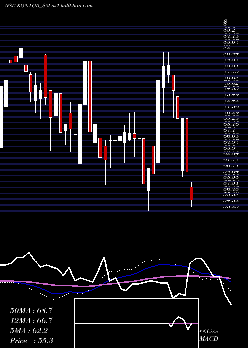  weekly chart KontorSpace