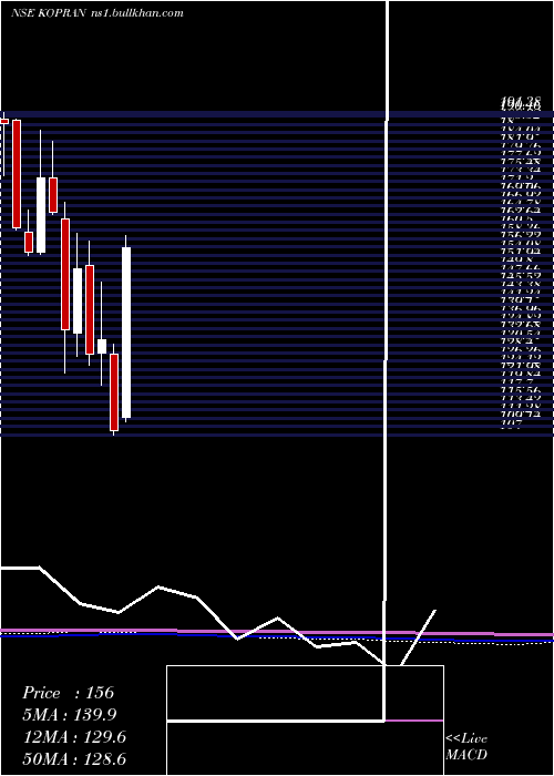  monthly chart Kopran