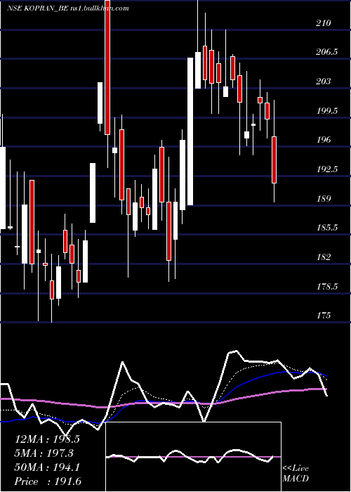  Daily chart Kopran
