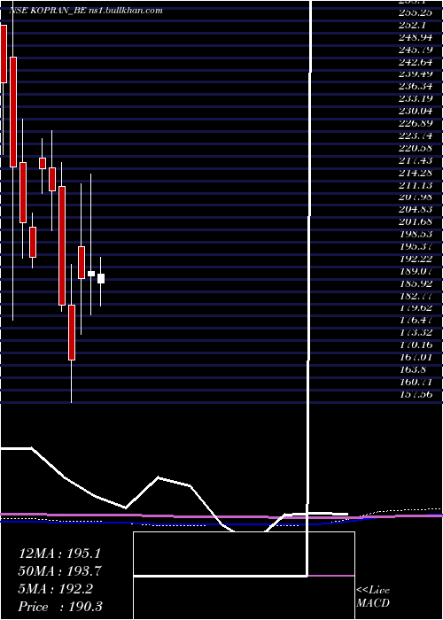  monthly chart Kopran
