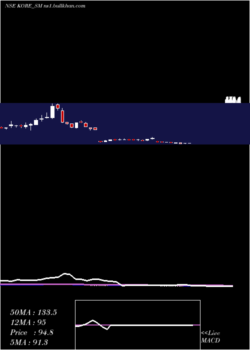  weekly chart JayJalaram