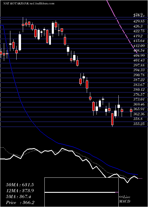 Daily chart KotakMahindra