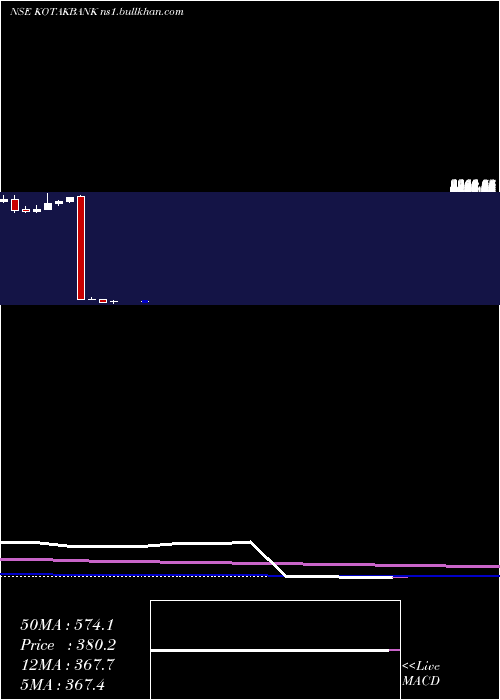  monthly chart KotakMahindra