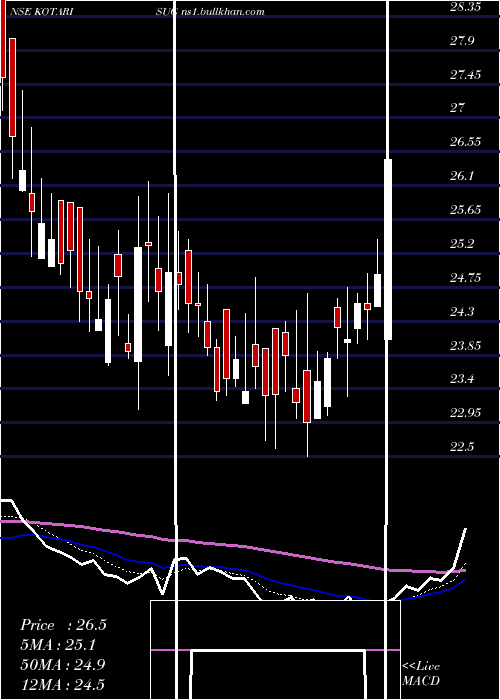  Daily chart KothariSugars