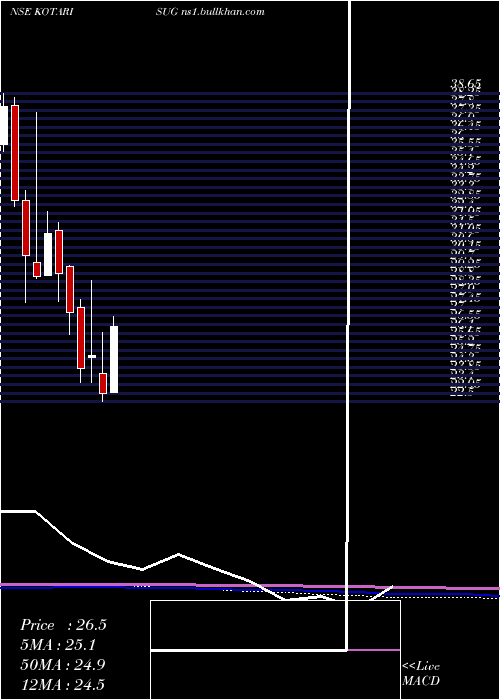  monthly chart KothariSugars