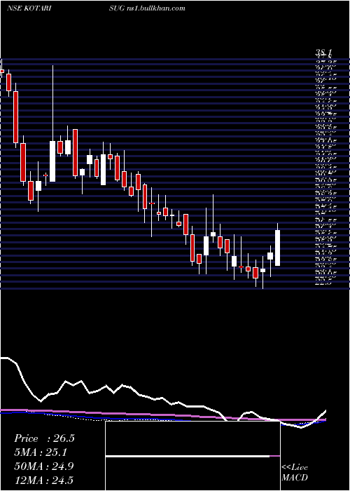  weekly chart KothariSugars