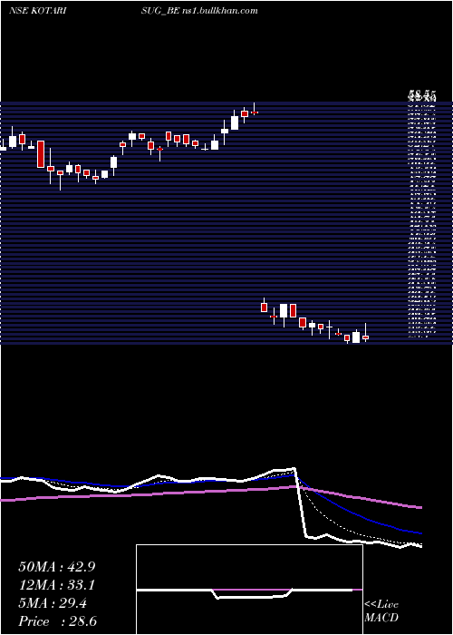  Daily chart KothariSug