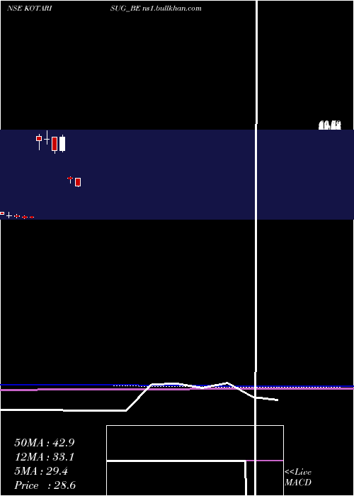 monthly chart KothariSug