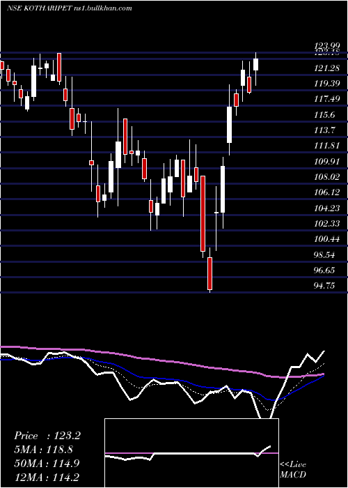  Daily chart KothariPetrochemicals