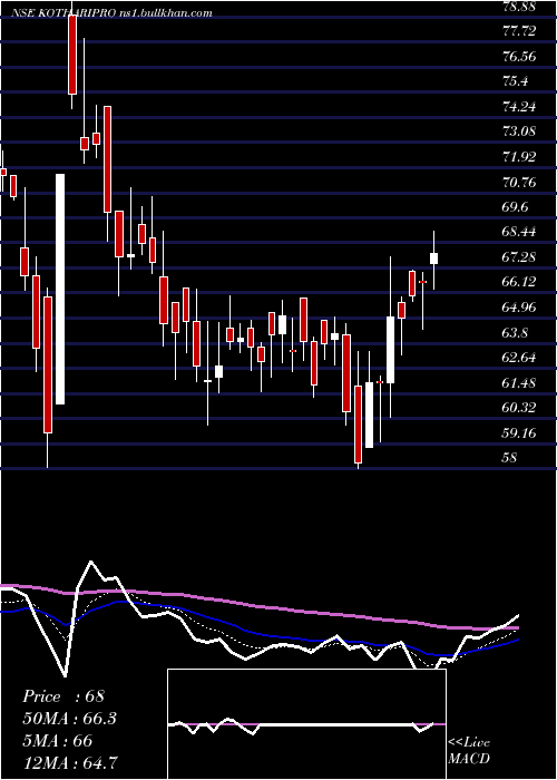  Daily chart KothariProducts