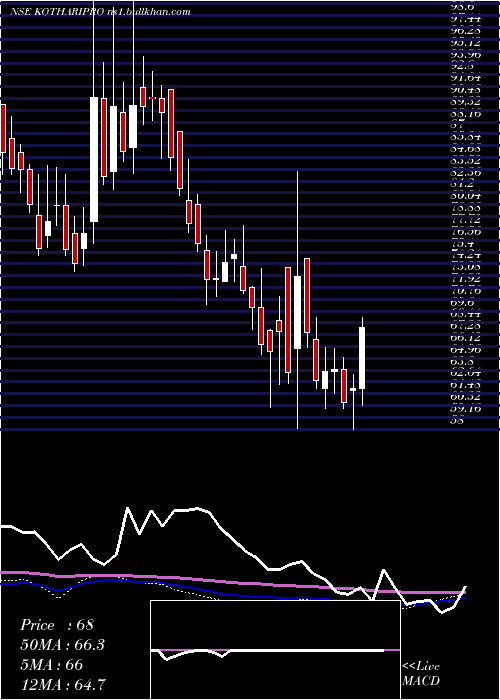  weekly chart KothariProducts
