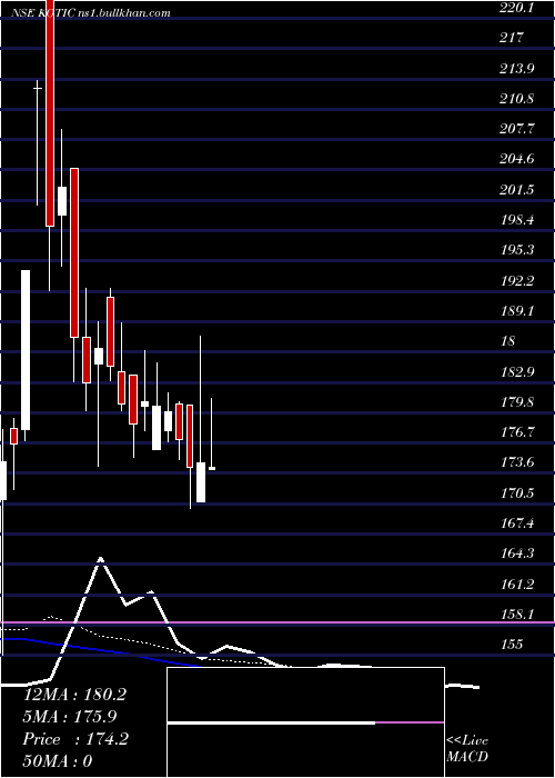  Daily chart KothariIndustrial