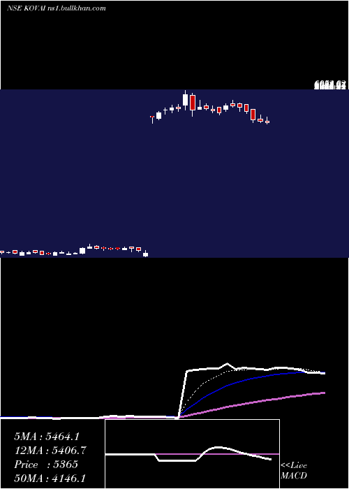  Daily chart KovaiMedical