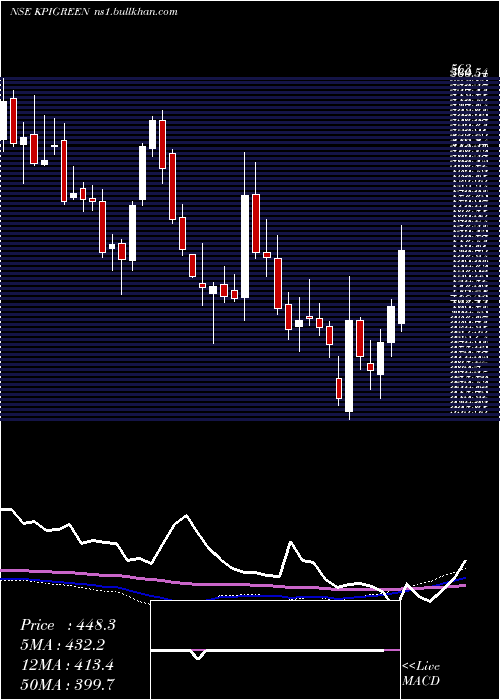  weekly chart KpiGreen