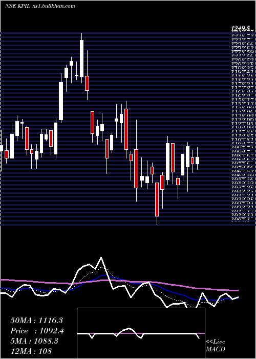  Daily chart KalpataruProject