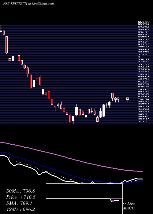 Daily chart KpitTechnologies