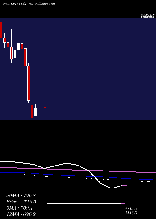  monthly chart KpitTechnologies