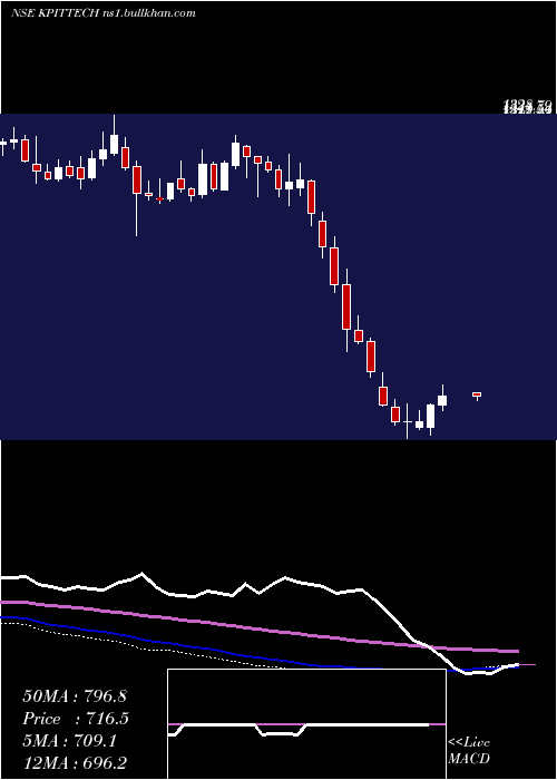  weekly chart KpitTechnologies