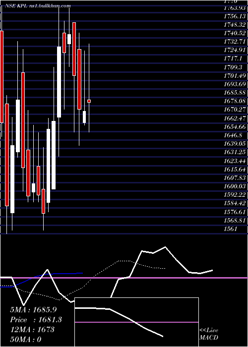  Daily chart KwalityPharmaceuticals