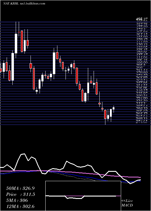  weekly chart Krbl