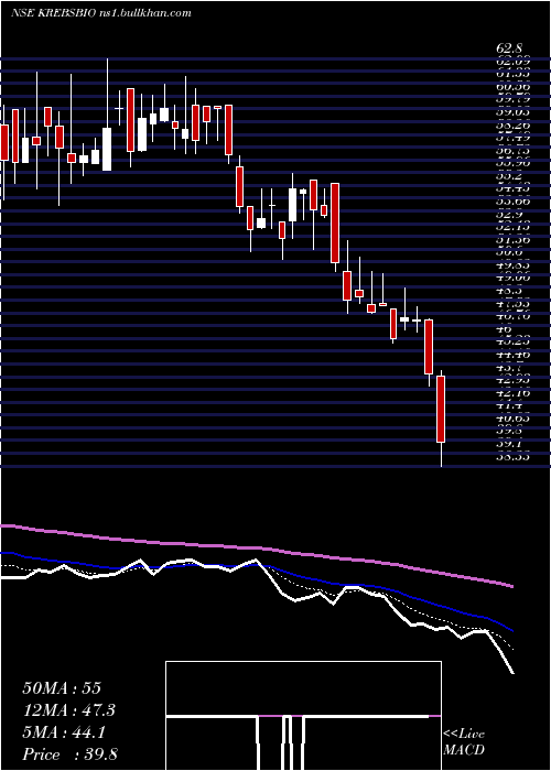  Daily chart KrebsBiochem