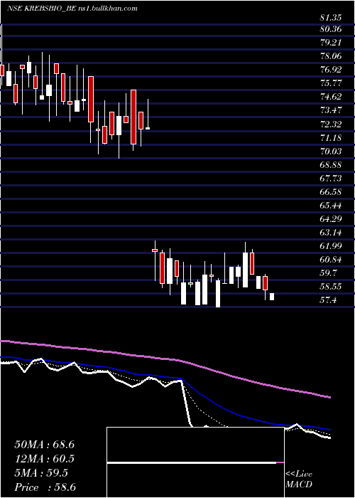  Daily chart KrebsBiochemicals