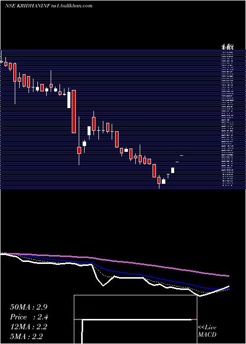  Daily chart KridhanInfra