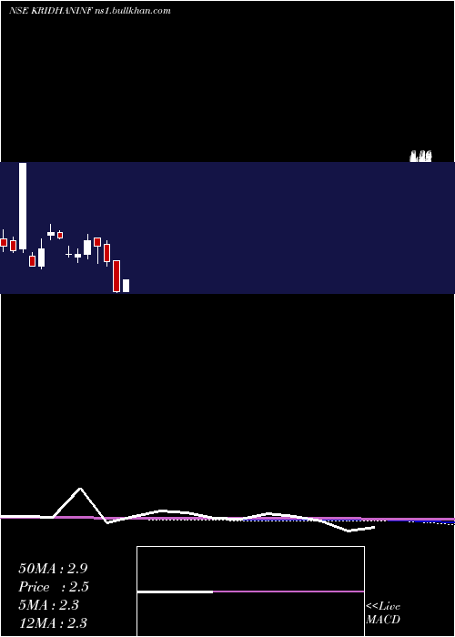  monthly chart KridhanInfra