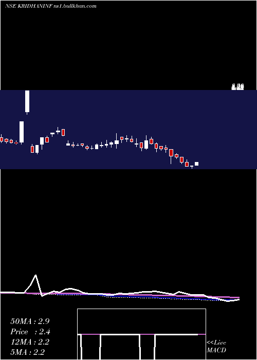  weekly chart KridhanInfra