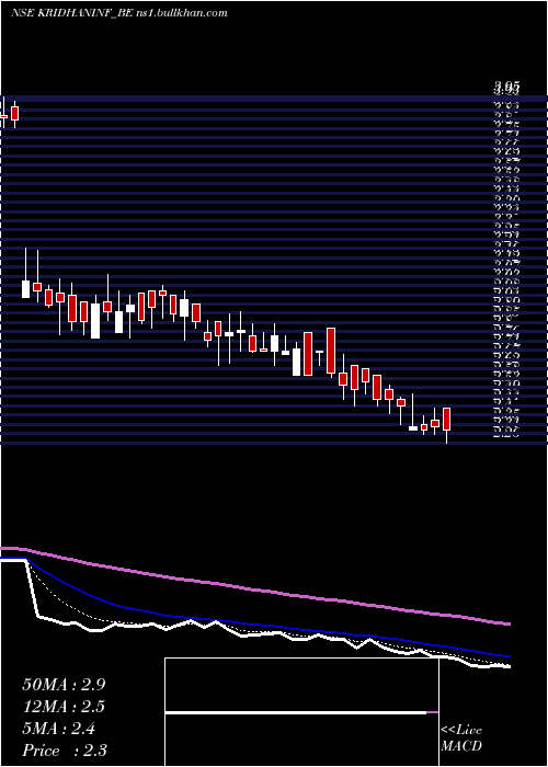  Daily chart KridhanInfra
