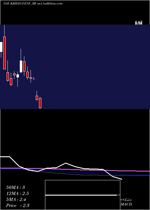 monthly chart KridhanInfra