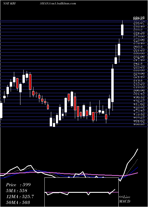 Daily chart KrishanaPhoschem