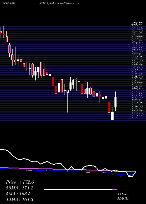  weekly chart KrishcaStrapping