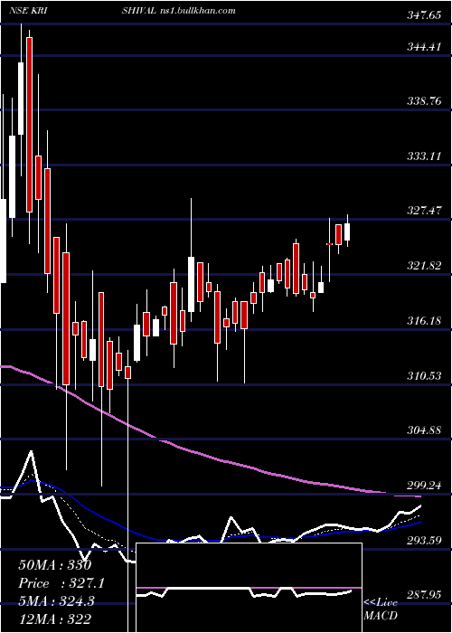  Daily chart KrishivalFoods