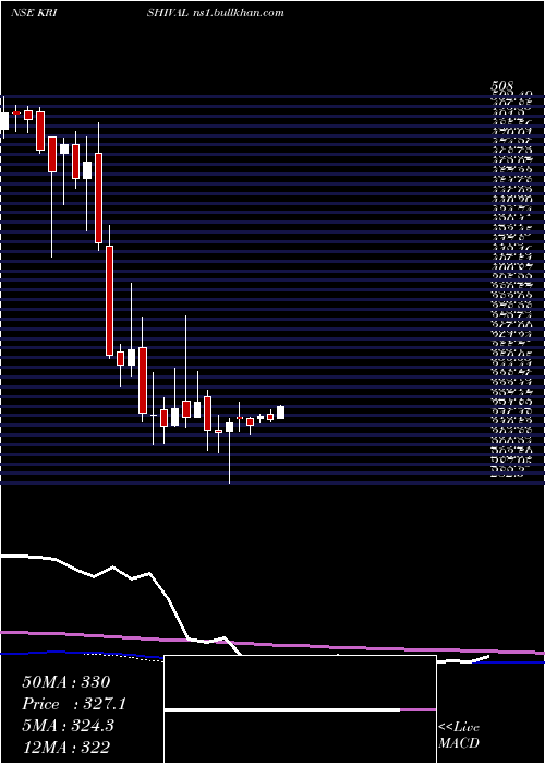 weekly chart KrishivalFoods