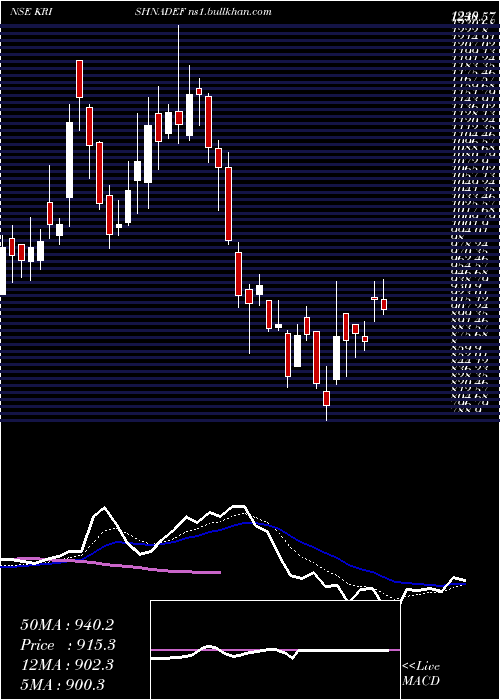  Daily chart KrishnaDef