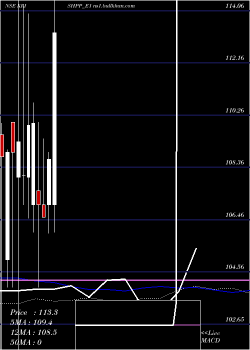  weekly chart KrishivalRe
