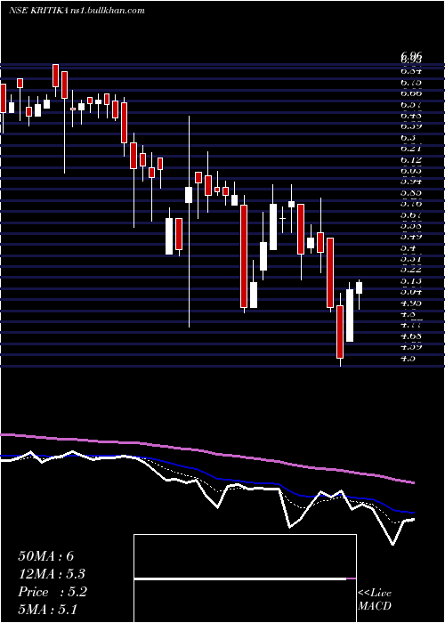 Daily chart KritikaWires