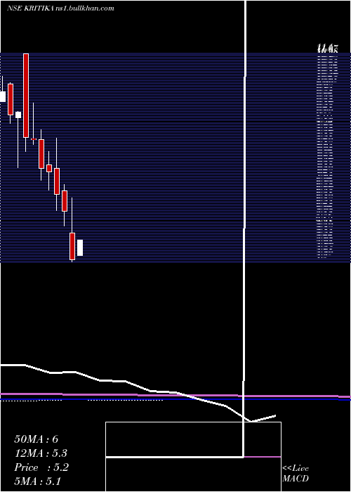  monthly chart KritikaWires