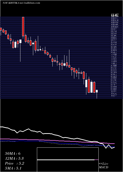  weekly chart KritikaWires