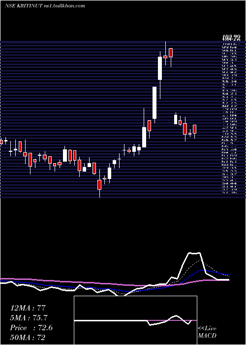  Daily chart KritiNutrients