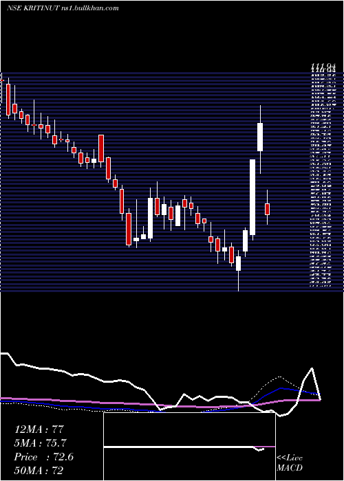  weekly chart KritiNutrients
