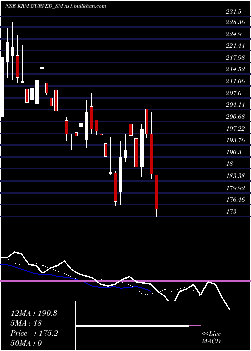 Daily chart KrmAyurveda