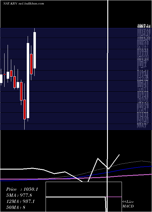  monthly chart KrnHeat