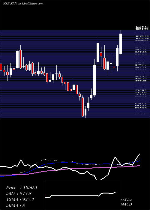  weekly chart KrnHeat