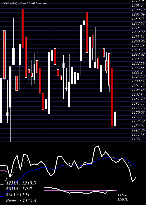  Daily chart KrnHeat