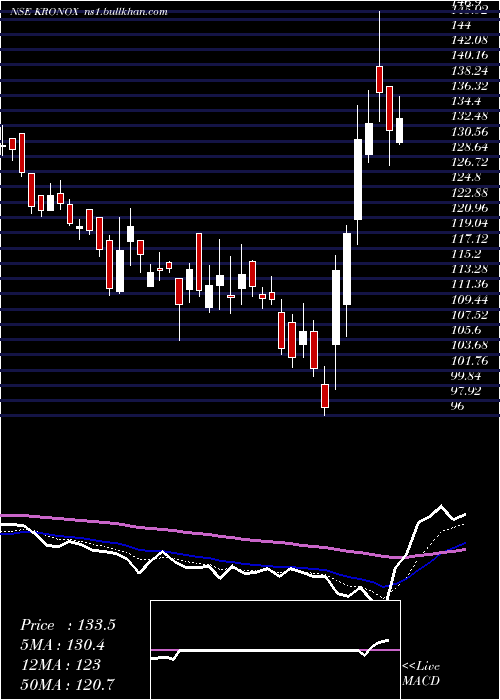  Daily chart KronoxLab