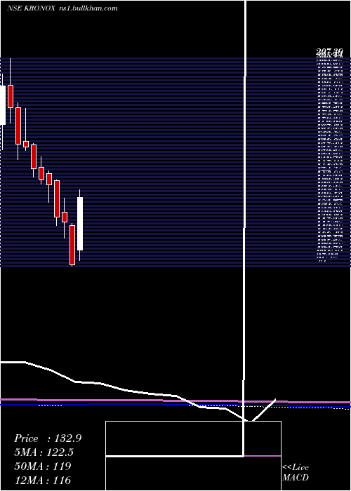  monthly chart KronoxLab