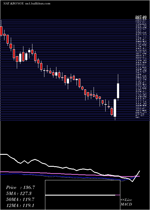  weekly chart KronoxLab