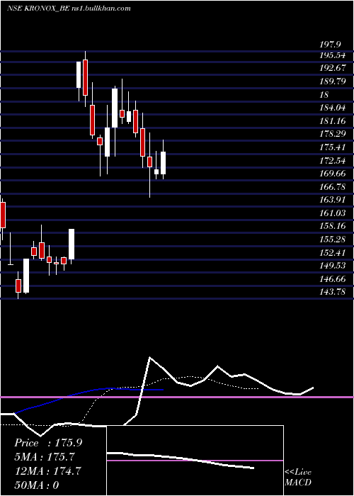  Daily chart KronoxLab